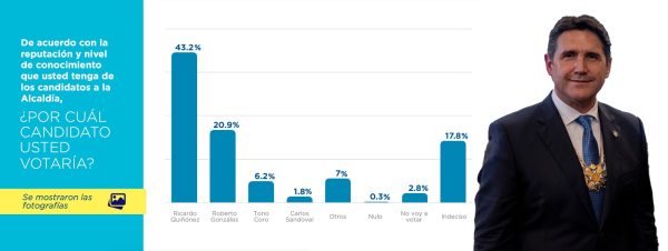 Cámara de Comercio: intención de voto a alcalde de la ciudad