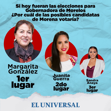 Margarita González Saravia arrasa en encuesta de Morena en Morelos