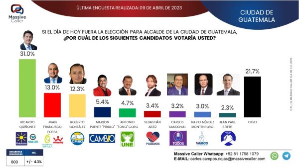 Ricardo Quiñonez lidera intención de voto