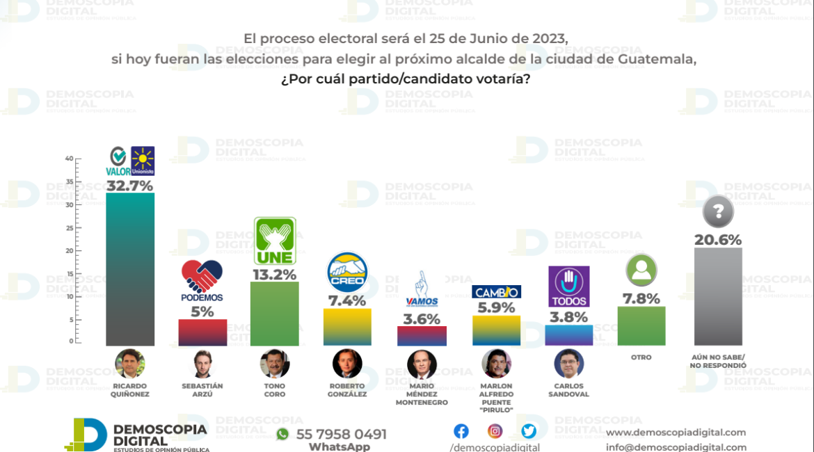 Quiñonez lidera intención de voto a la alcaldía de la Cd. de Guatemala