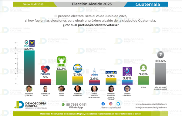 Quiñonez lidera intención de voto a la alcaldía de la Cd. de Guatemala