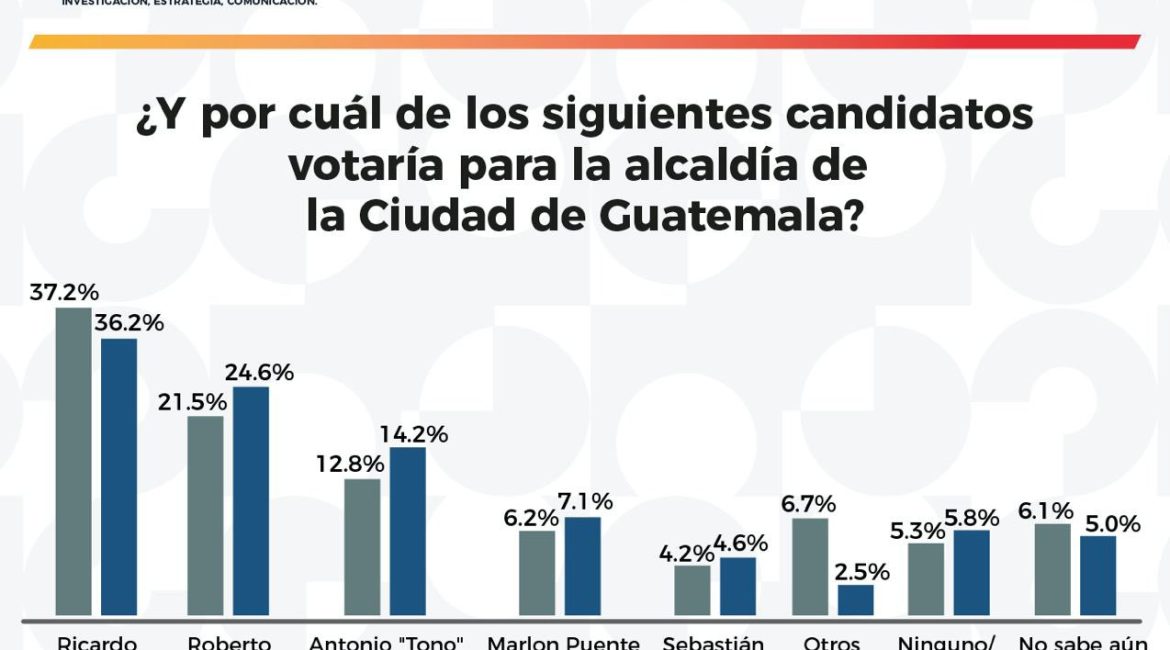 Ricardo Quiñonez lidera encuesta