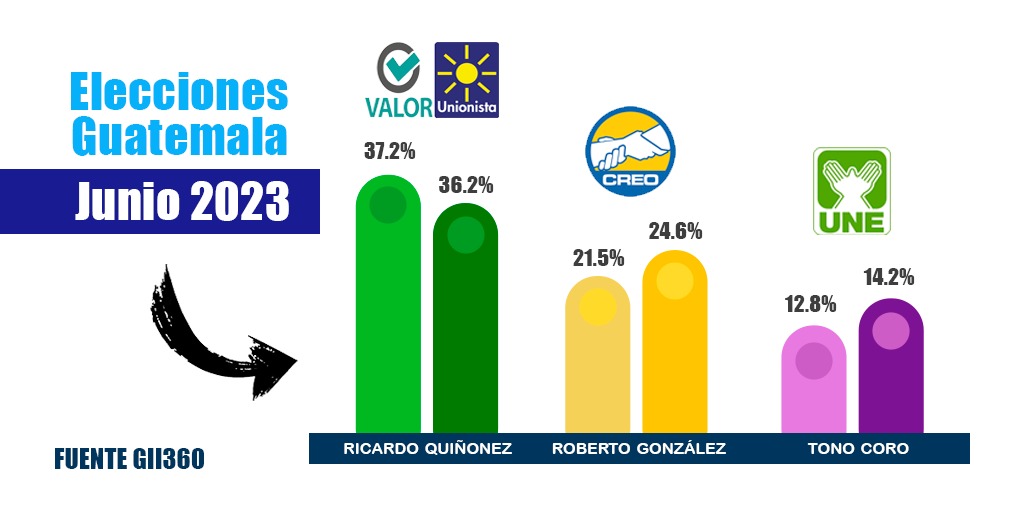 encuestas Ricardo Quiñónez