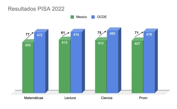 Prueba PISA 2022