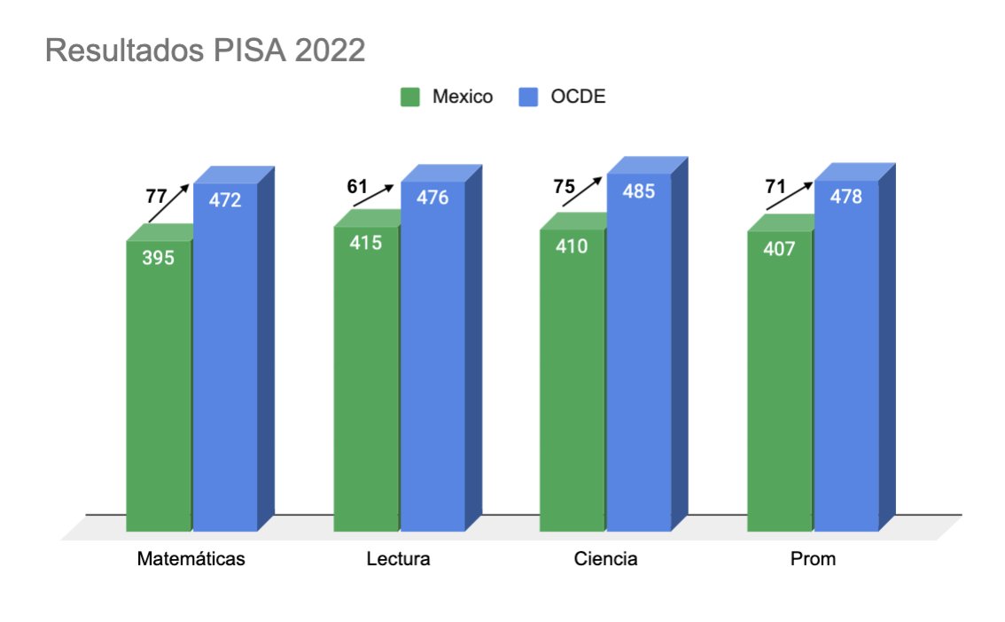 Prueba PISA 2022: Retroceso Educativo en México
